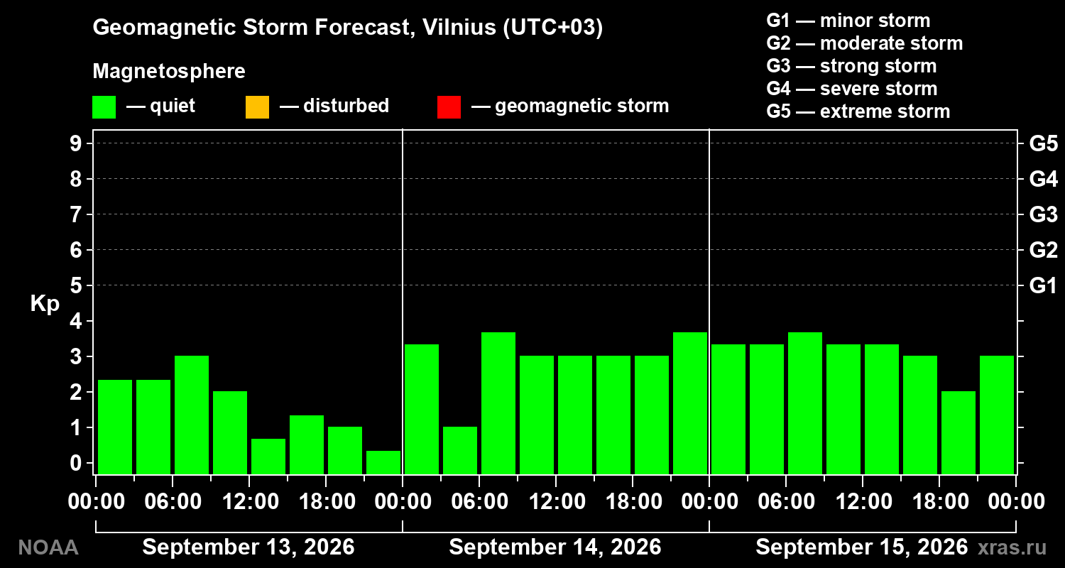 Geomagnetic index Kp forecast for three days