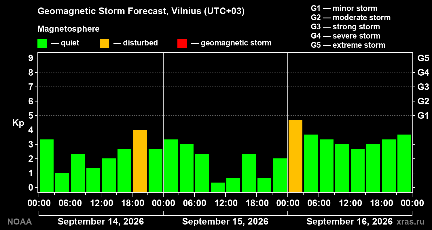 Geomagnetic index Kp forecast for three days