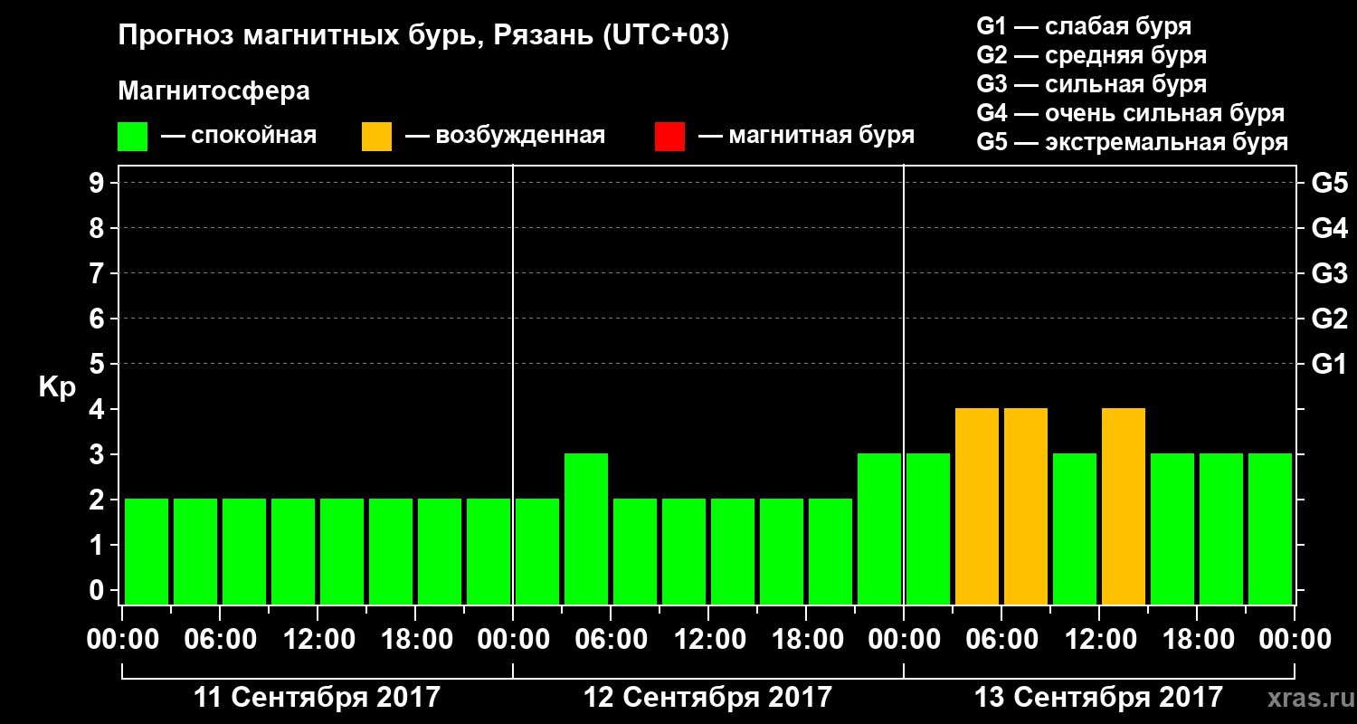 Прогноз геомагнитного индекса Kp