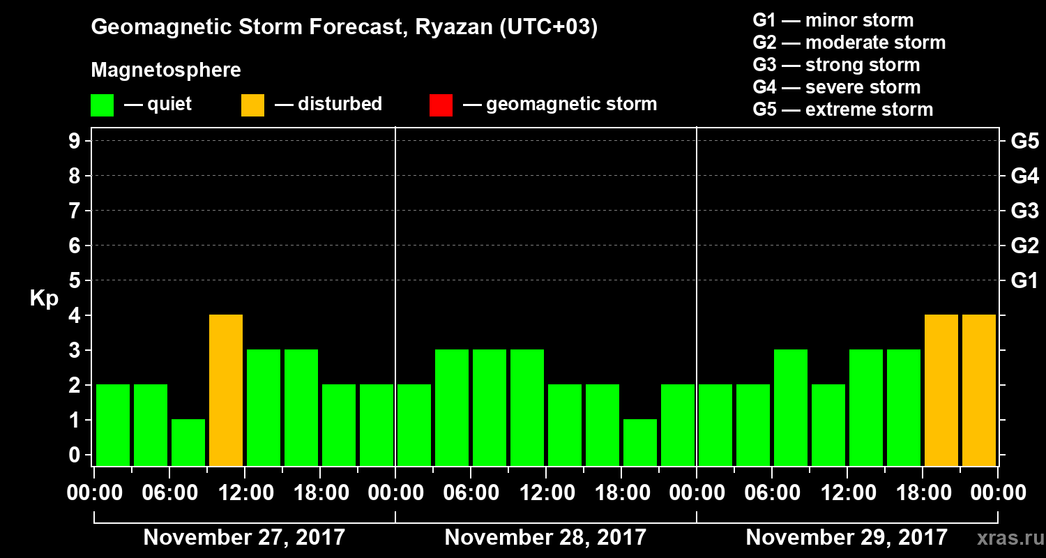 Forecast of the geomagnetic index Kp