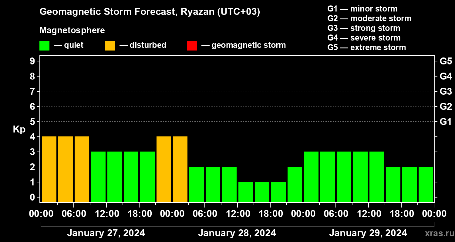 Forecast of the geomagnetic index Kp