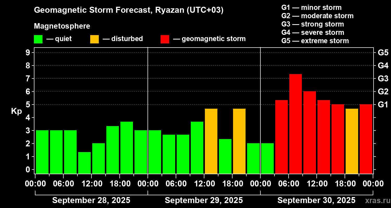 Forecast of the geomagnetic index Kp