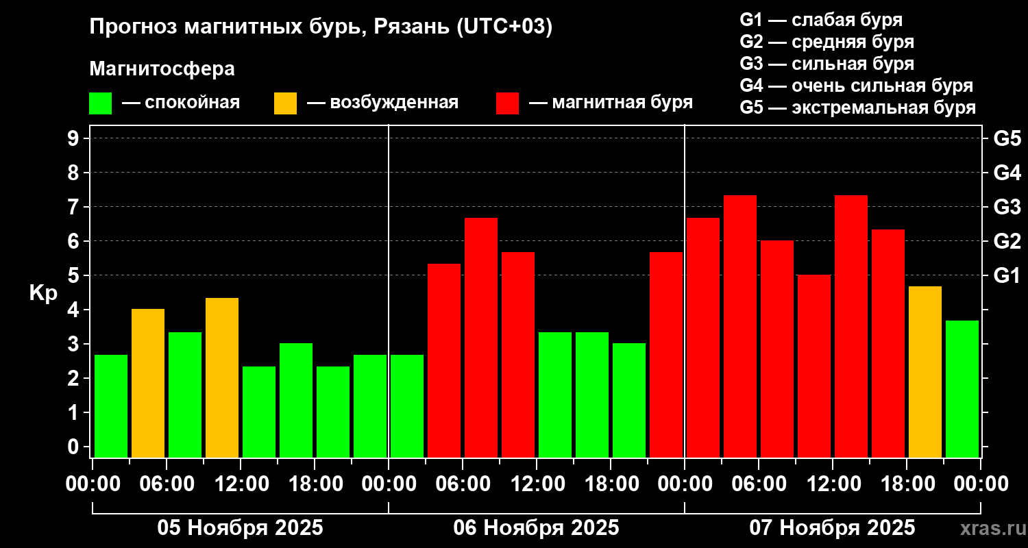 Прогноз геомагнитного индекса Kp