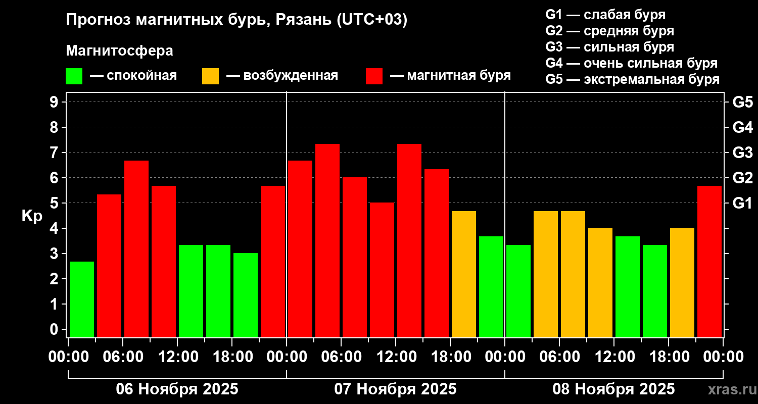Прогноз геомагнитного индекса Kp