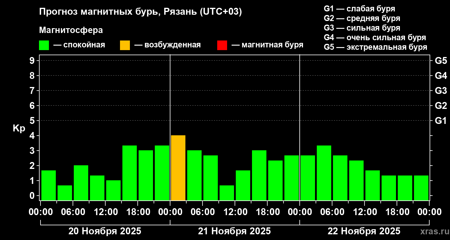 Прогноз геомагнитного индекса Kp