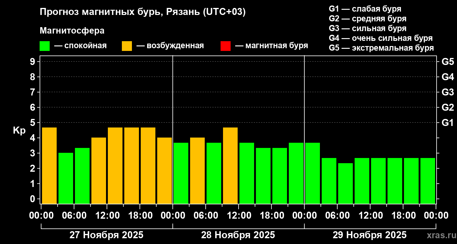 Прогноз геомагнитного индекса Kp