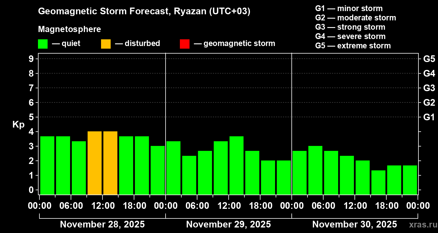 Forecast of the geomagnetic index Kp