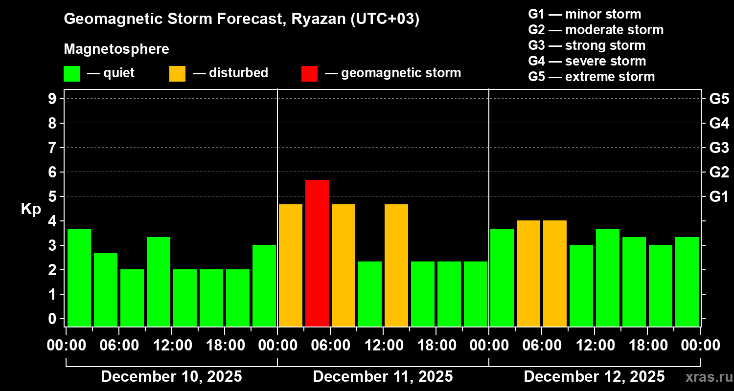 Forecast of the geomagnetic index&nbsp;Kp