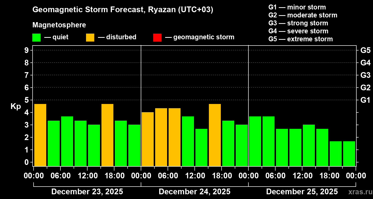 Forecast of the geomagnetic index&nbsp;Kp
