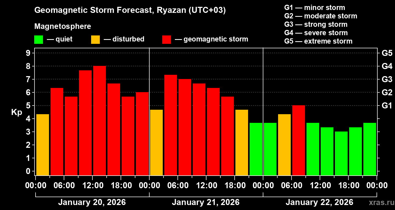 Forecast of the geomagnetic index&nbsp;Kp