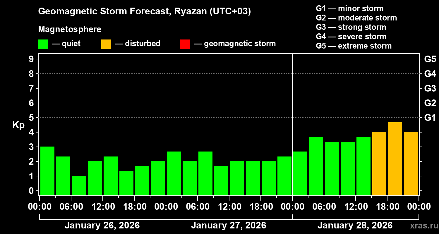 Forecast of the geomagnetic index&nbsp;Kp