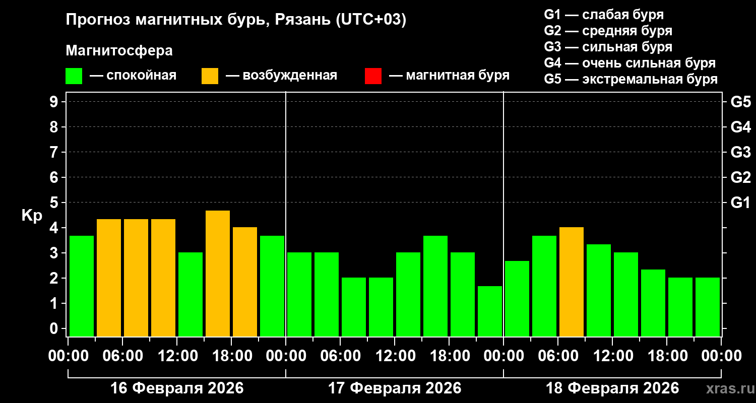Прогноз геомагнитного индекса Kp