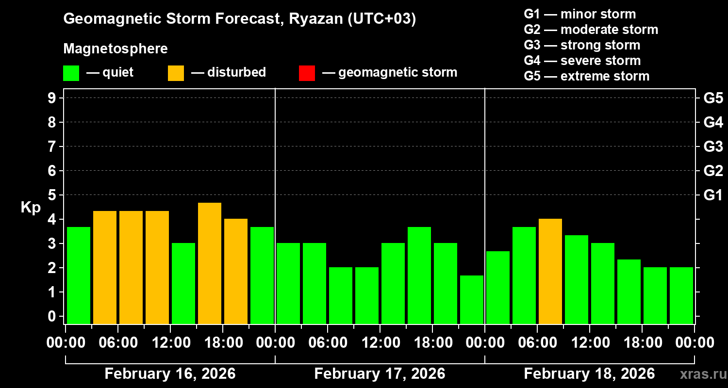 Forecast of the geomagnetic index&nbsp;Kp