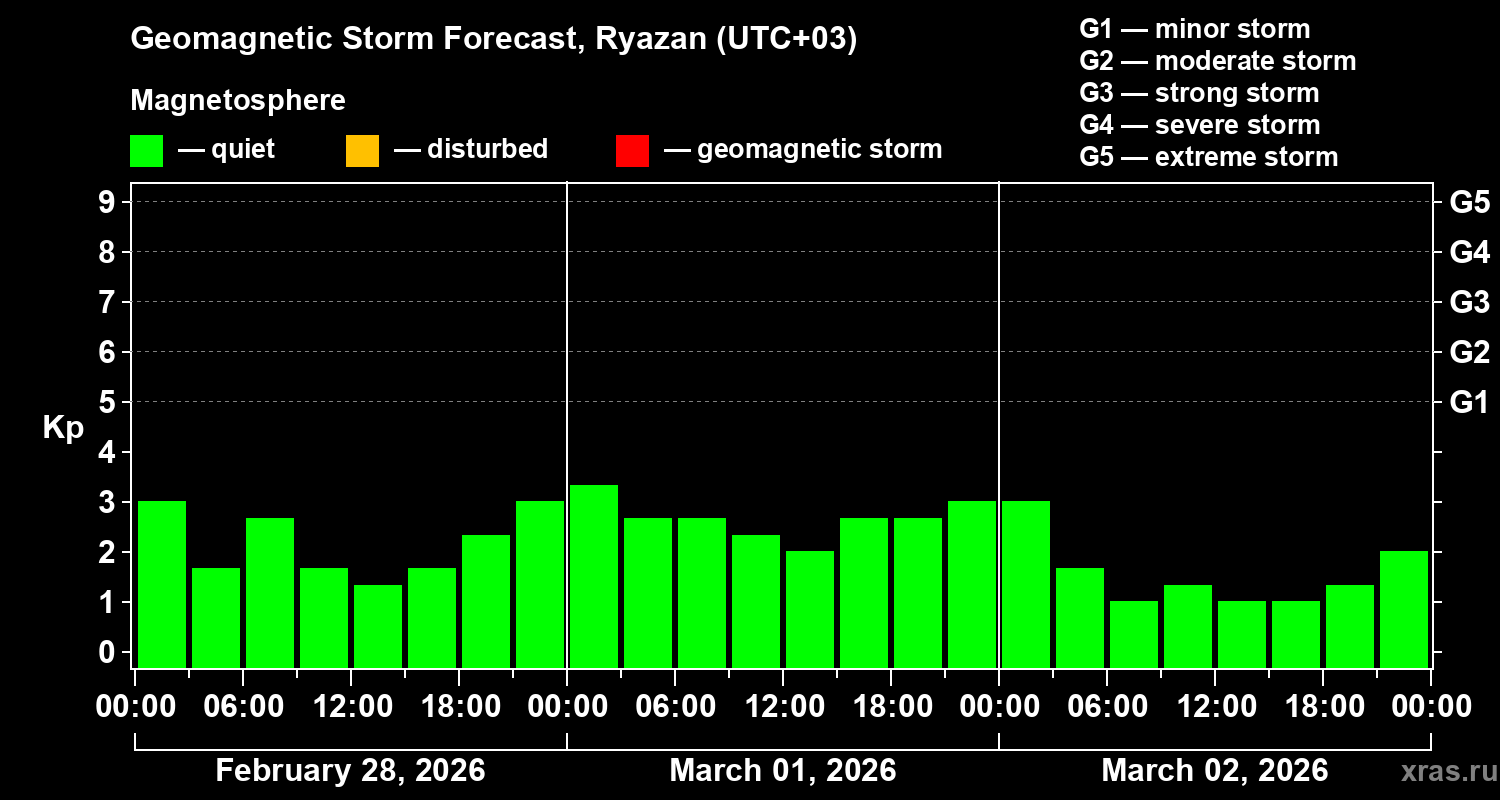 Forecast of the geomagnetic index&nbsp;Kp