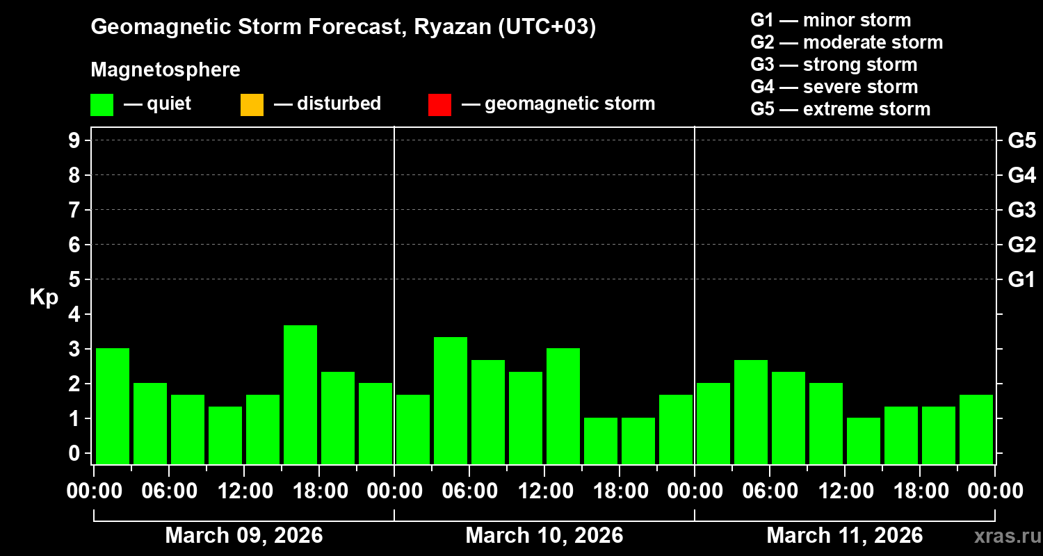 Forecast of the geomagnetic index&nbsp;Kp