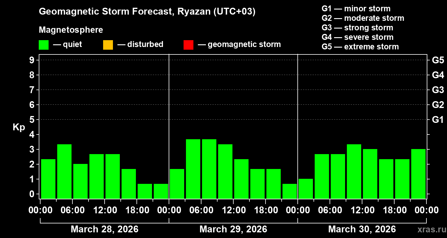 Forecast of the geomagnetic index&nbsp;Kp
