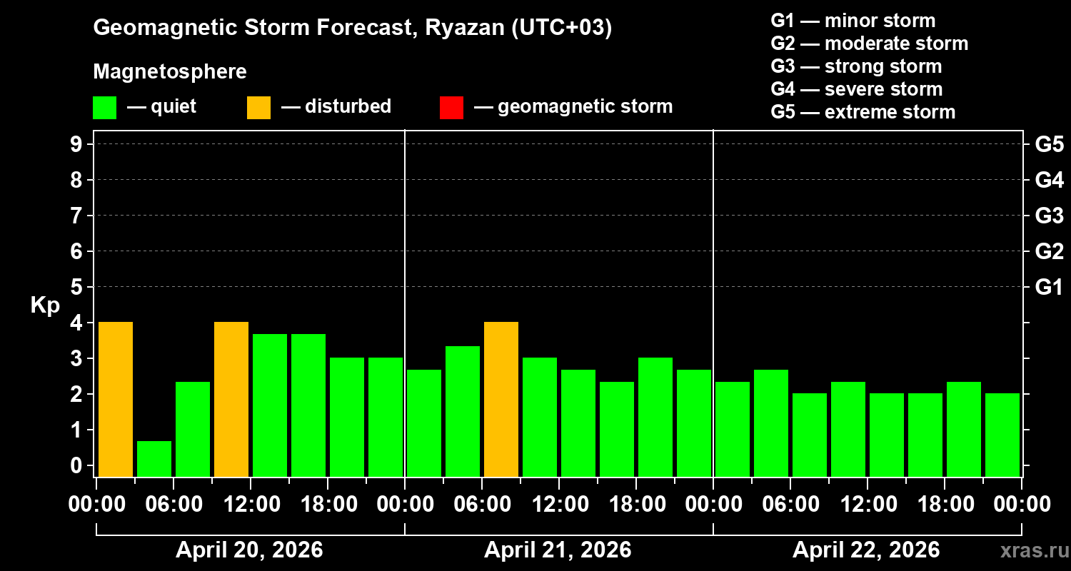 Forecast of the geomagnetic index&nbsp;Kp