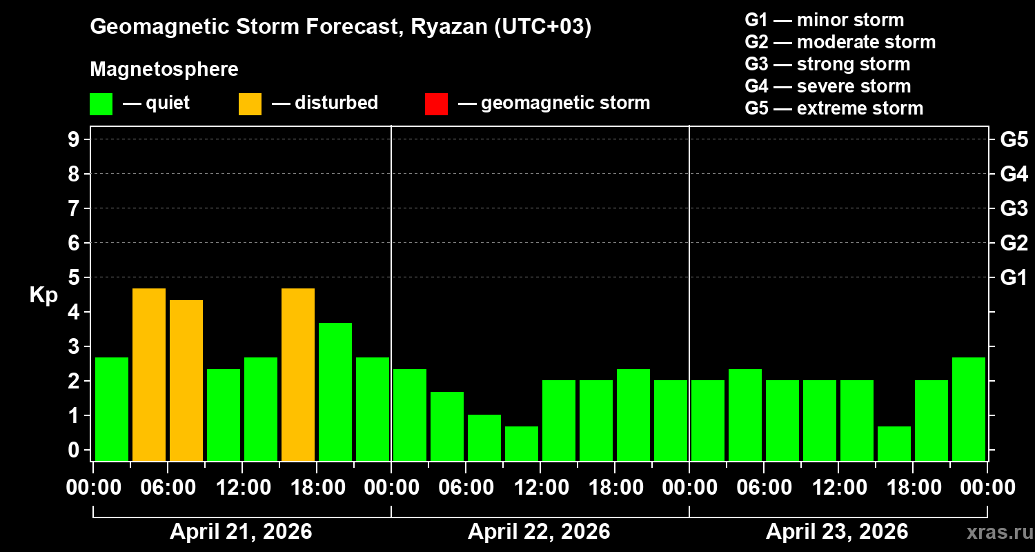 Forecast of the geomagnetic index&nbsp;Kp