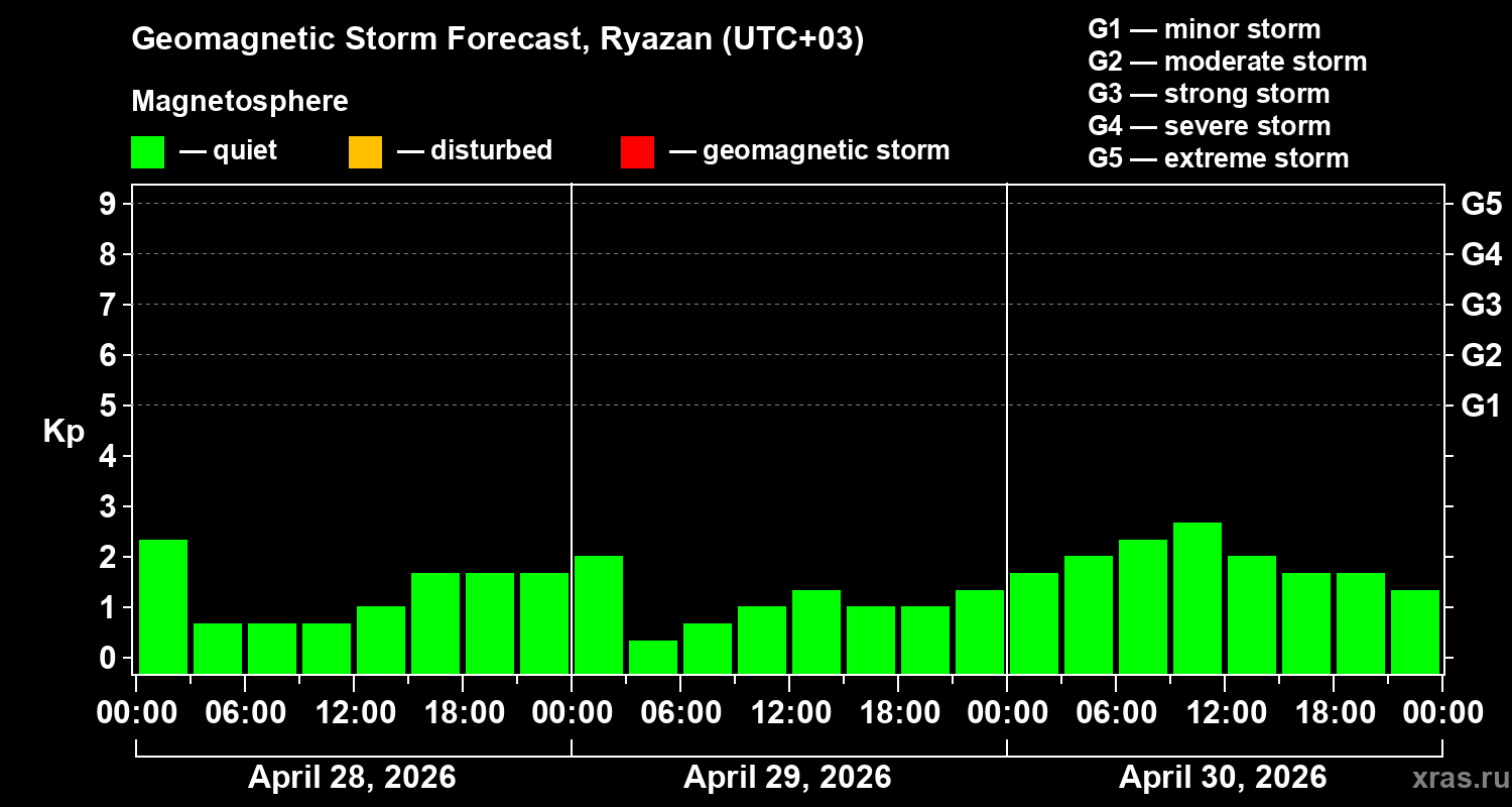 Forecast of the geomagnetic index&nbsp;Kp