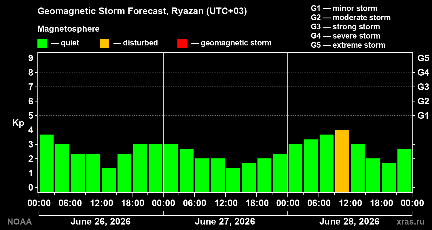 Forecast of the geomagnetic index&nbsp;Kp