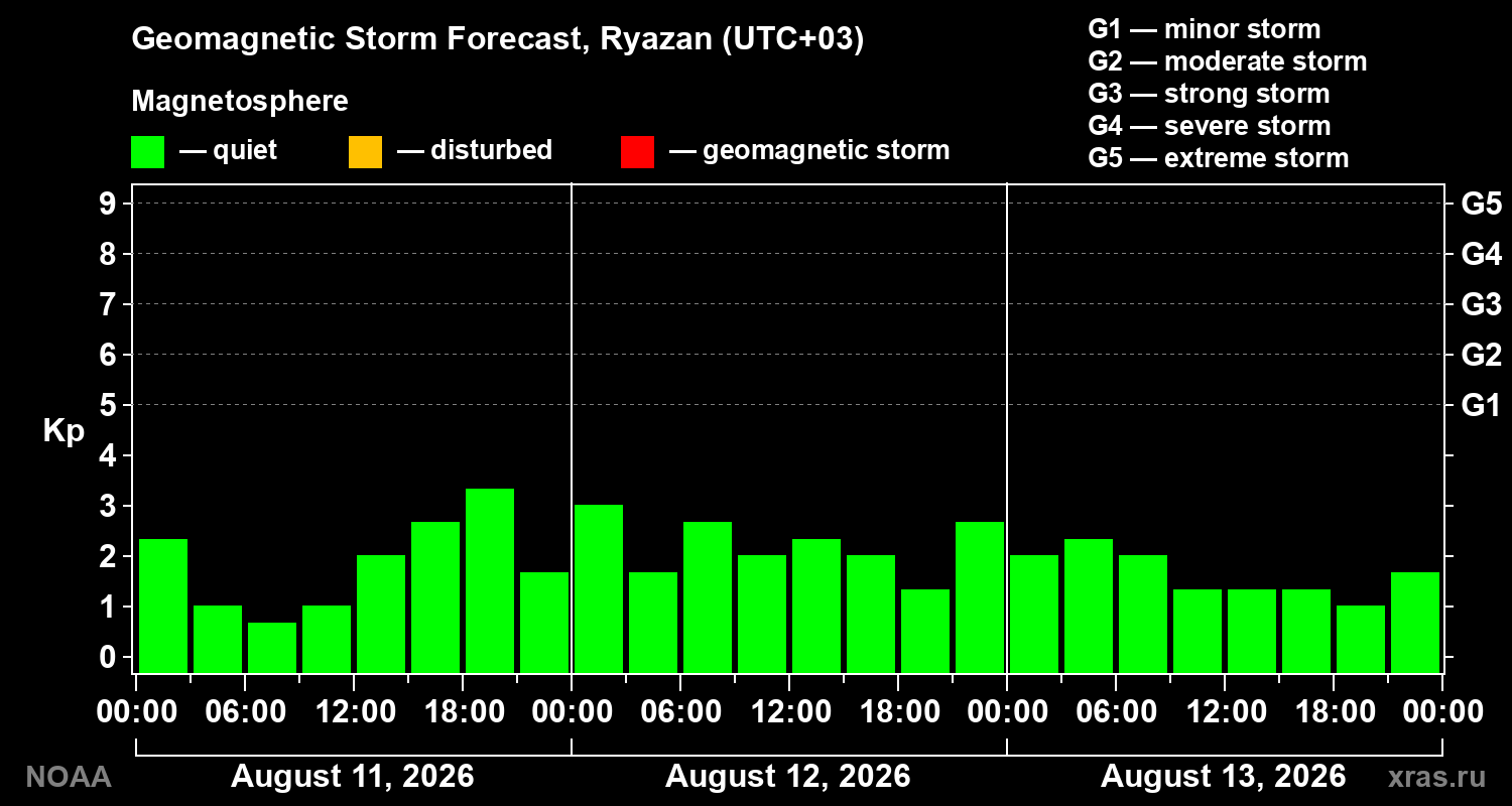 Geomagnetic index Kp forecast for three days