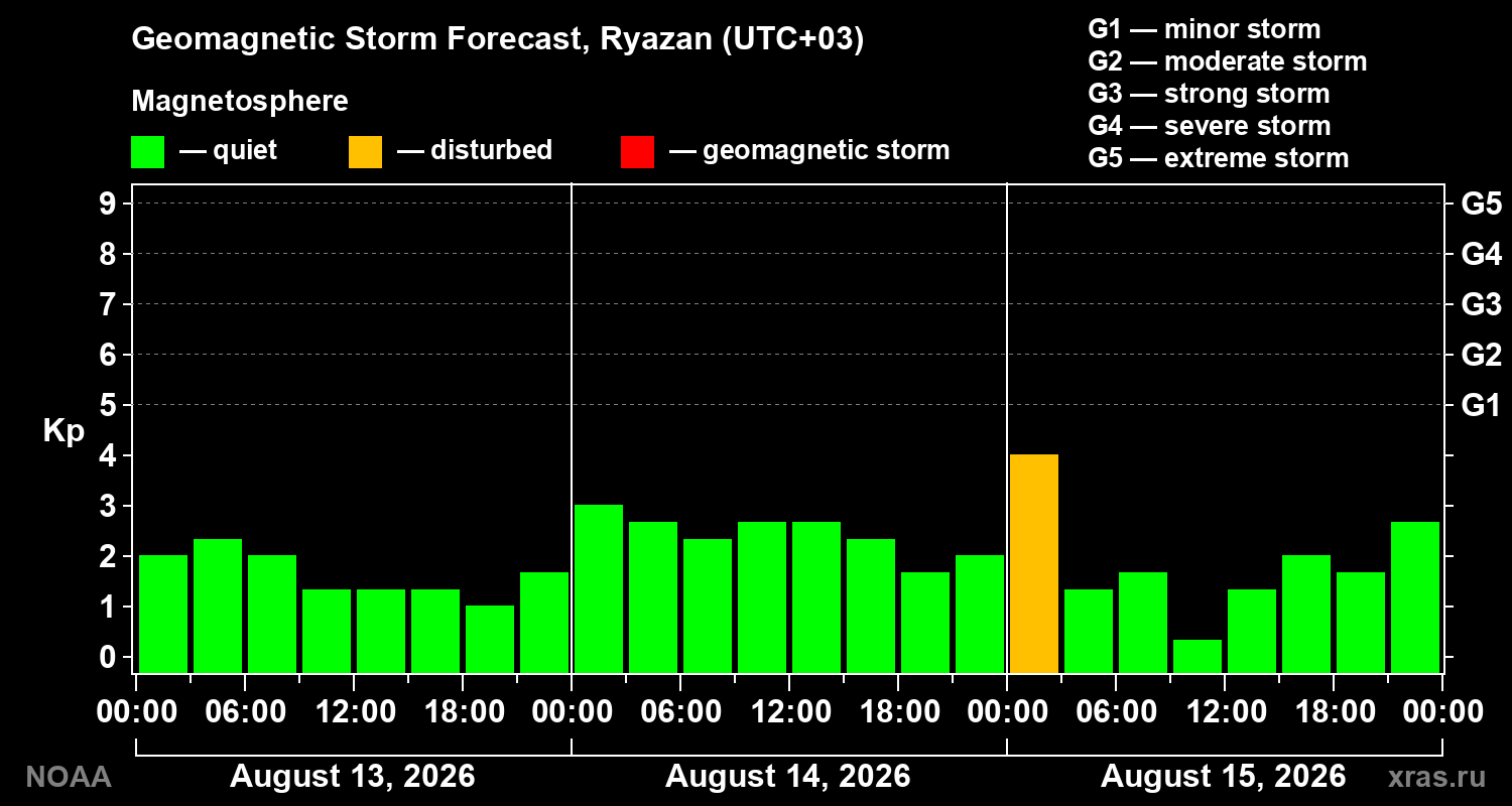 Geomagnetic index Kp forecast for three days