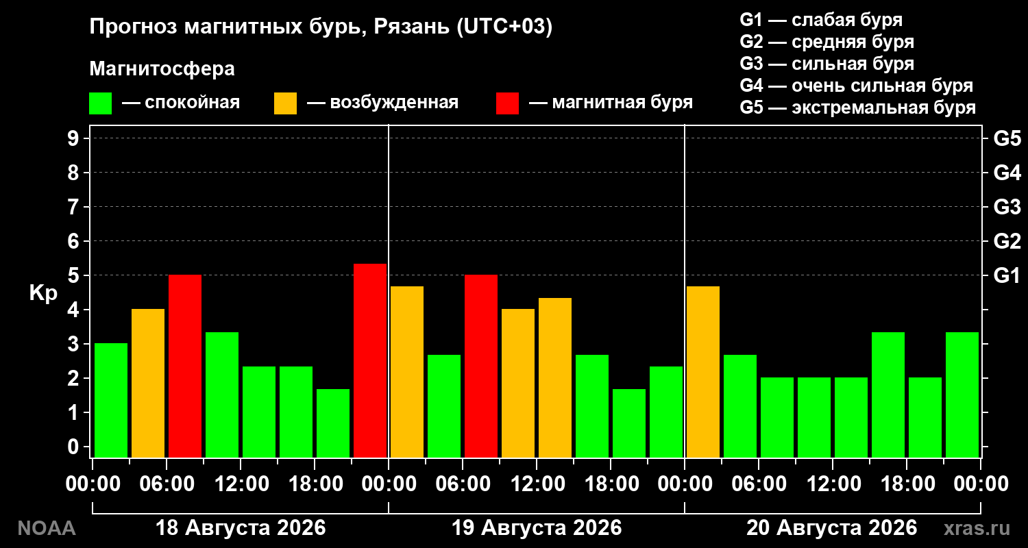 Прогноз геомагнитного индекса Kp на трое суток
