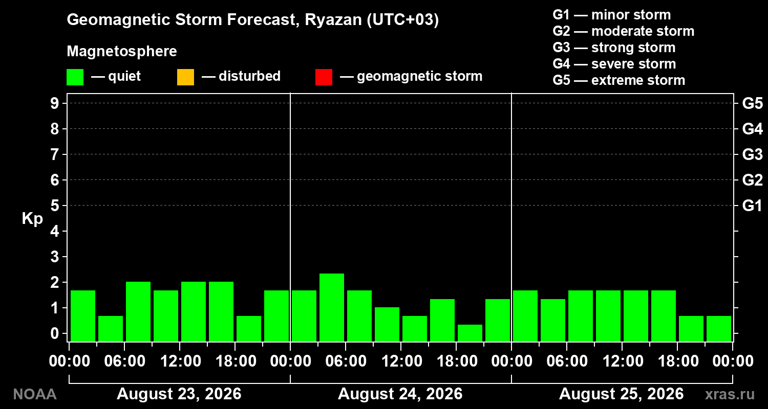 Geomagnetic index Kp forecast for three days