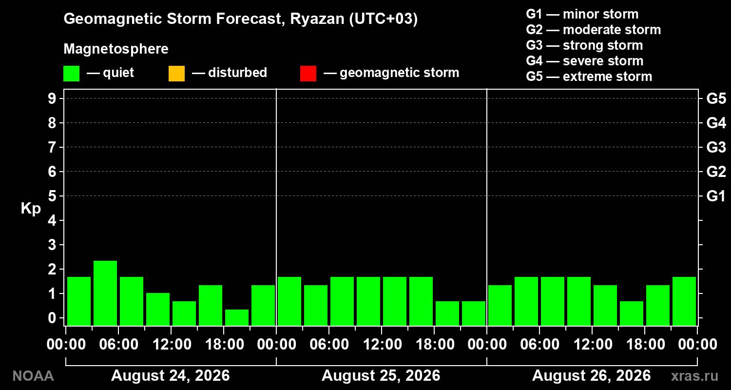 Geomagnetic index Kp forecast for three days