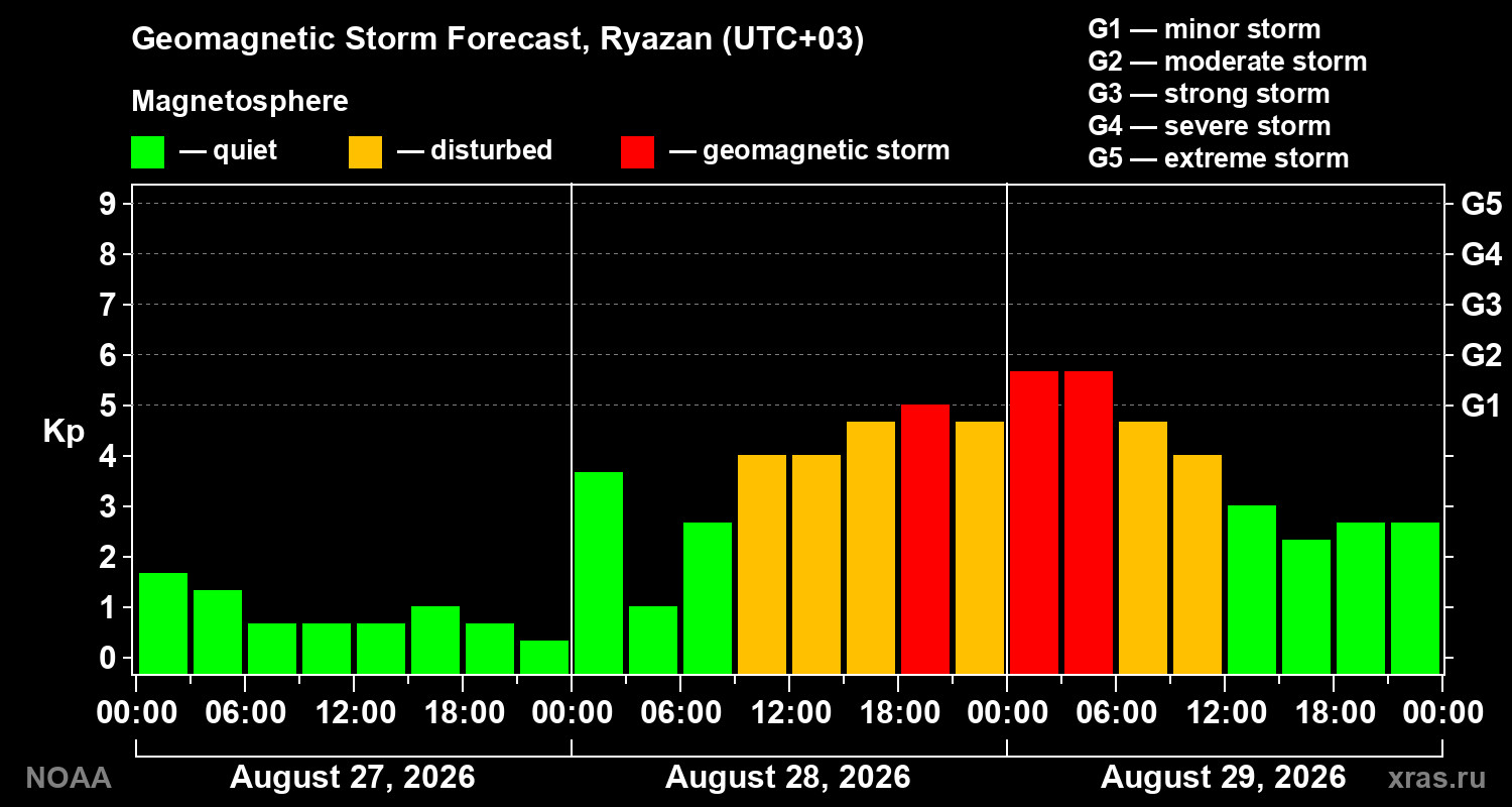 Geomagnetic index Kp forecast for three days