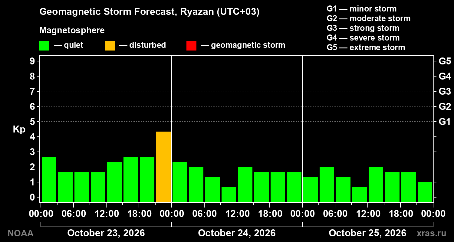 Geomagnetic index Kp forecast for three days