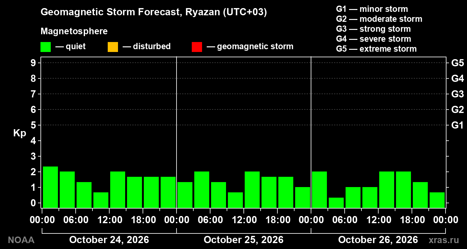 Geomagnetic index Kp forecast for three days