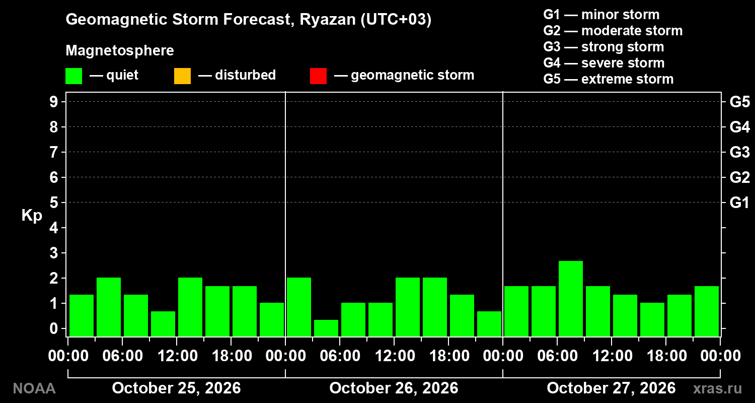 Geomagnetic index Kp forecast for three days