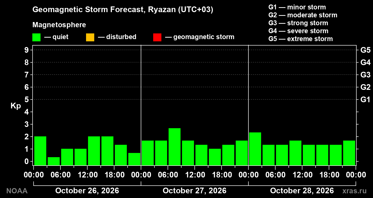 Geomagnetic index Kp forecast for three days