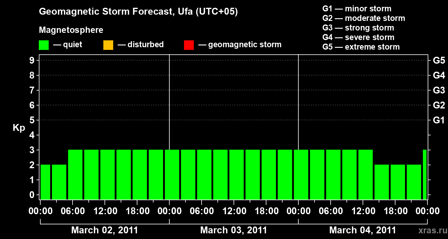 Forecast of the geomagnetic index Kp