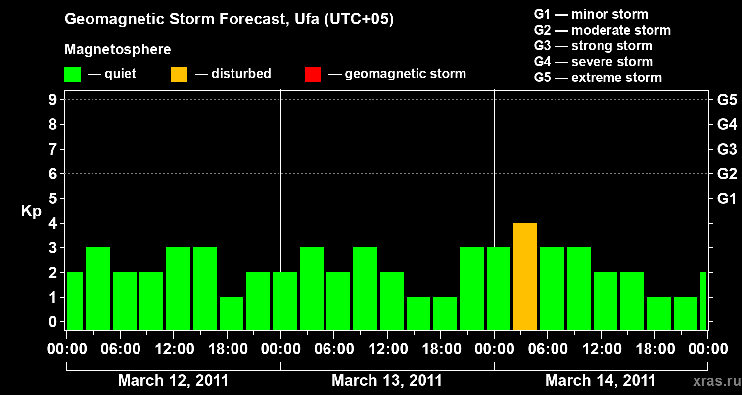 Forecast of the geomagnetic index Kp