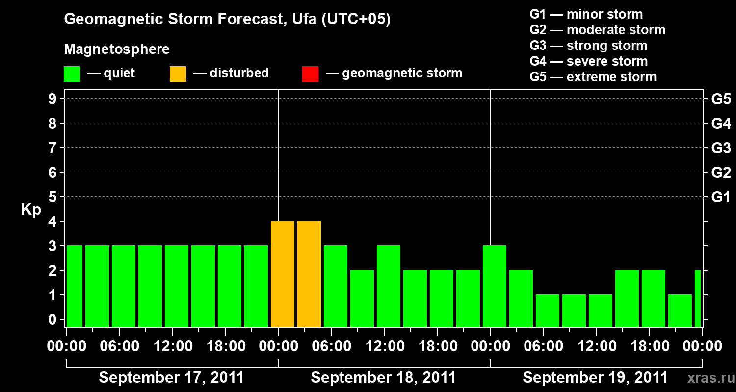 Forecast of the geomagnetic index Kp