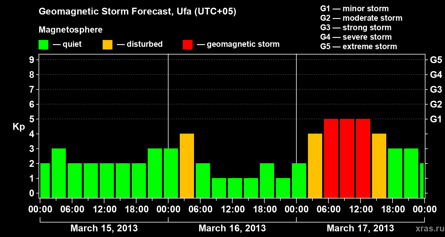 Forecast of the geomagnetic index Kp