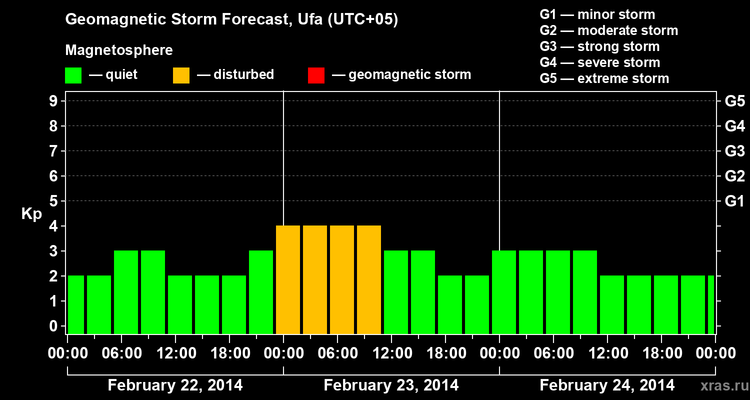 Forecast of the geomagnetic index Kp
