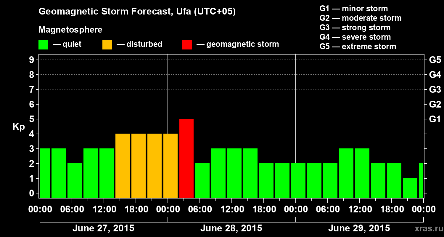 Forecast of the geomagnetic index Kp