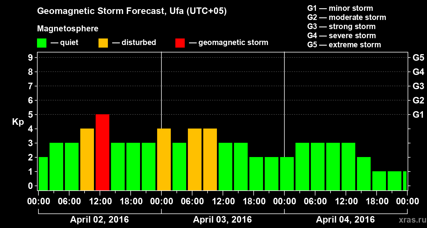 Forecast of the geomagnetic index Kp