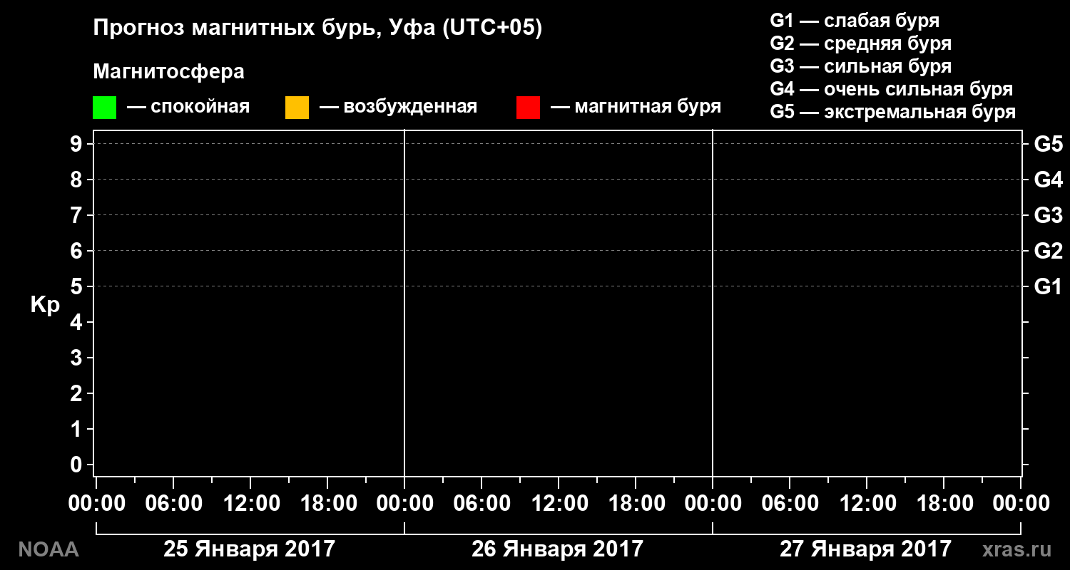 Прогноз геомагнитного индекса Kp на трое суток