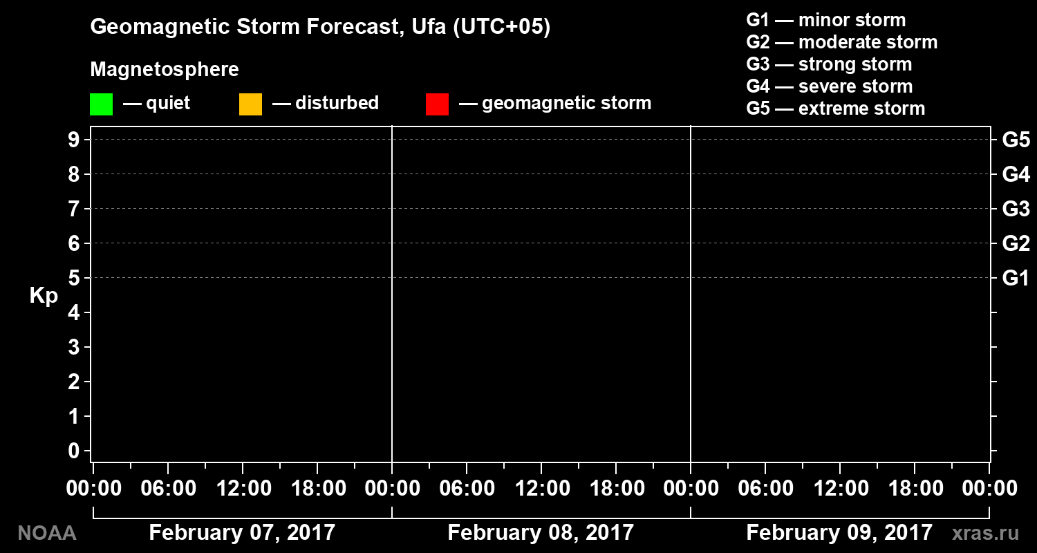 Geomagnetic index Kp forecast for three days