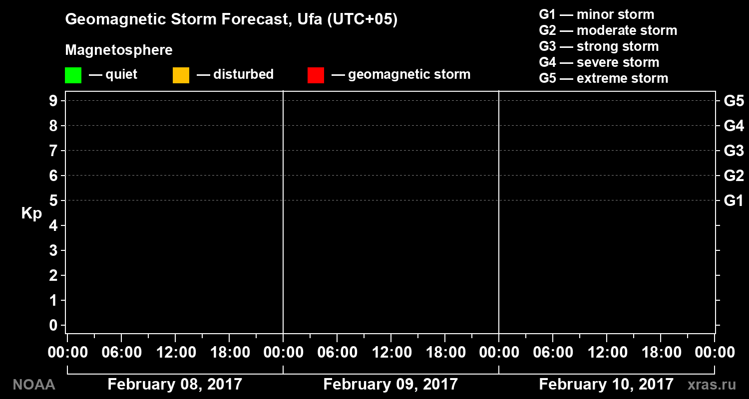 Geomagnetic index Kp forecast for three days