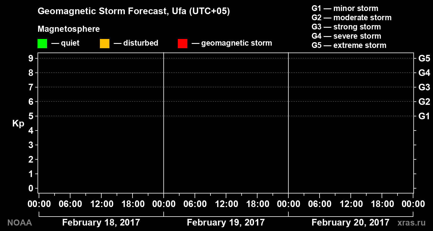 Geomagnetic index Kp forecast for three days