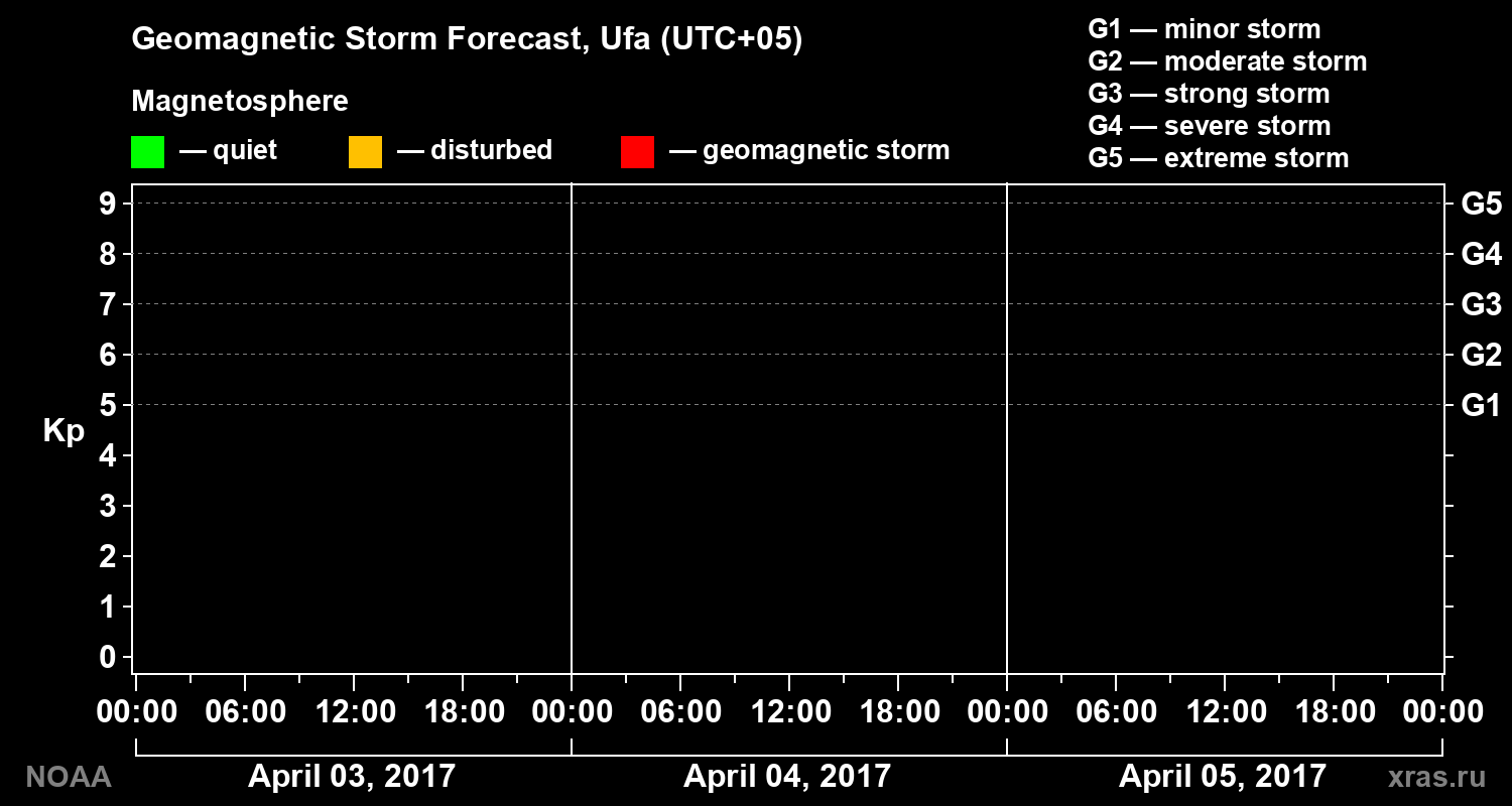 Geomagnetic index Kp forecast for three days