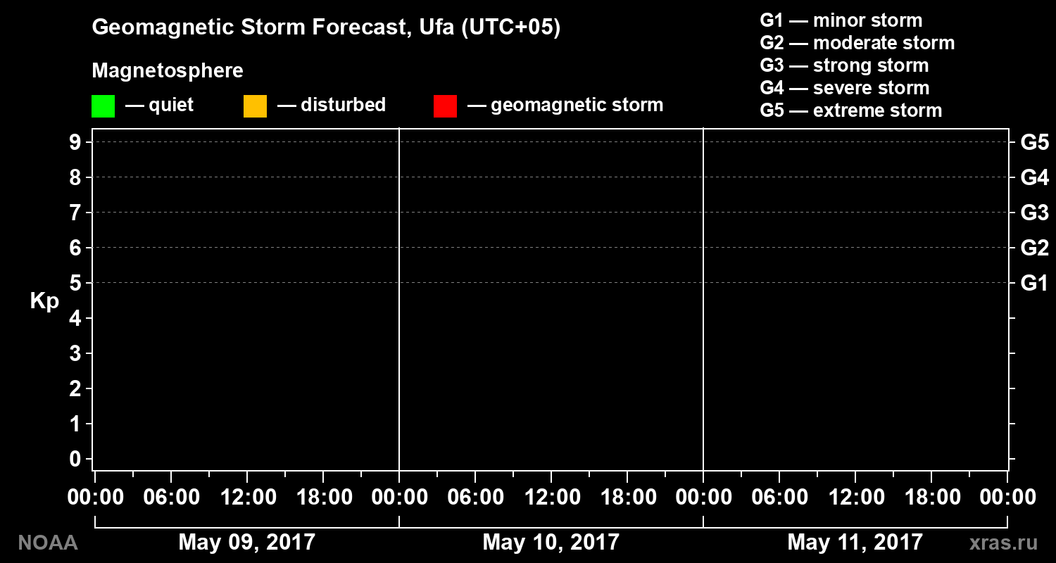 Geomagnetic index Kp forecast for three days