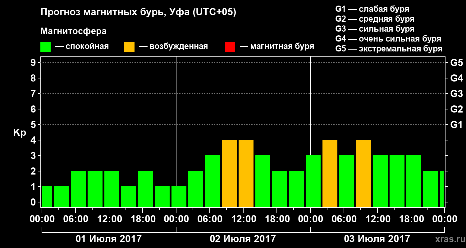 Прогноз геомагнитного индекса Kp