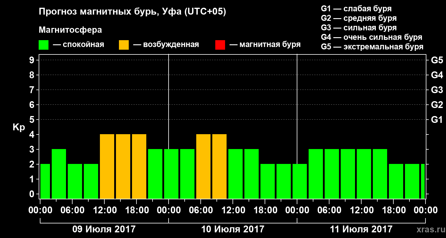 Прогноз геомагнитного индекса Kp