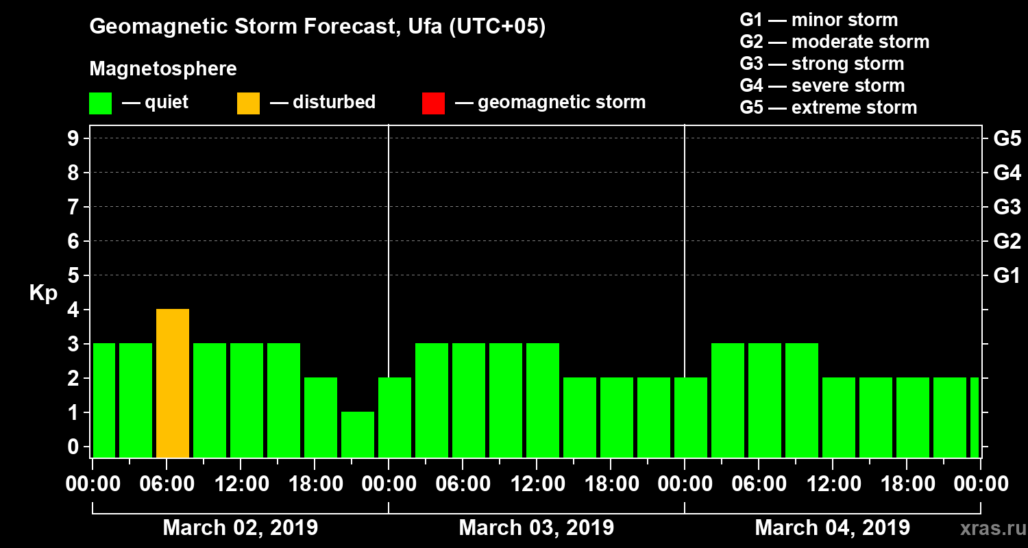 Forecast of the geomagnetic index Kp